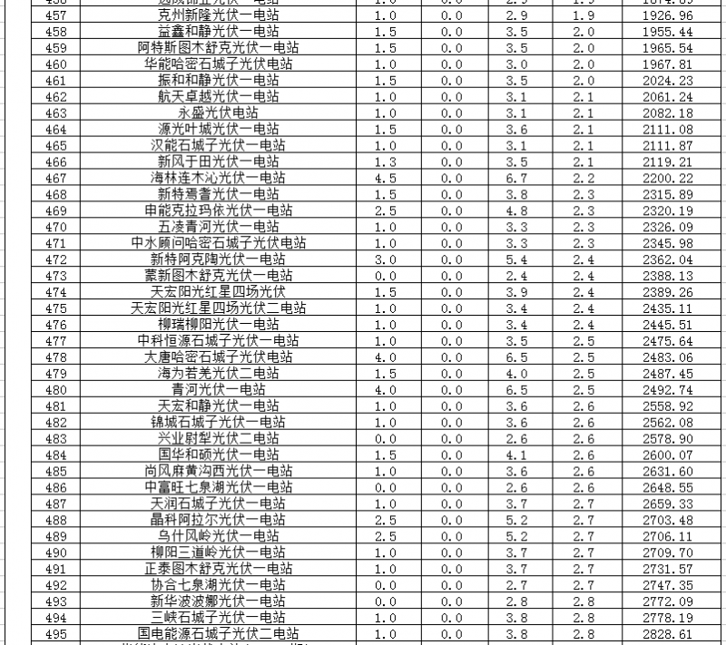 2018年1、2月新疆電網(wǎng)“兩個細則” 考核補償情況（光伏）