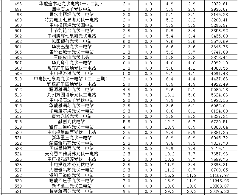 2018年1、2月新疆電網(wǎng)“兩個細則” 考核補償情況（光伏）