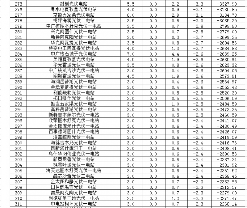 2018年1、2月新疆電網(wǎng)“兩個細則” 考核補償情況（光伏）