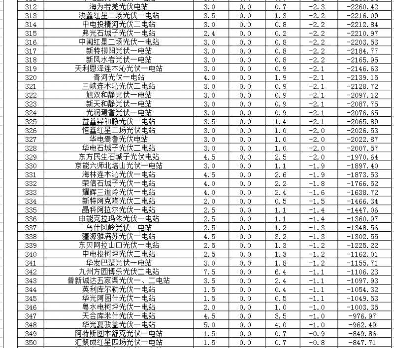 2018年1、2月新疆電網(wǎng)“兩個細則” 考核補償情況（光伏）