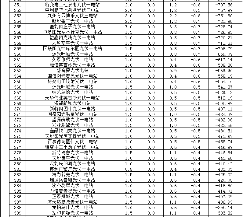 2018年1、2月新疆電網(wǎng)“兩個細則” 考核補償情況（光伏）