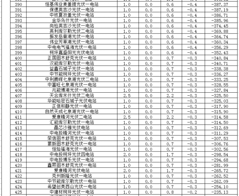 2018年1、2月新疆電網(wǎng)“兩個細則” 考核補償情況（光伏）