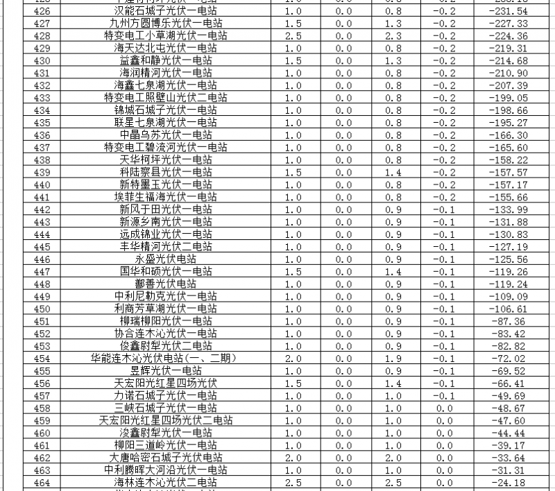 2018年1、2月新疆電網(wǎng)“兩個細則” 考核補償情況（光伏）