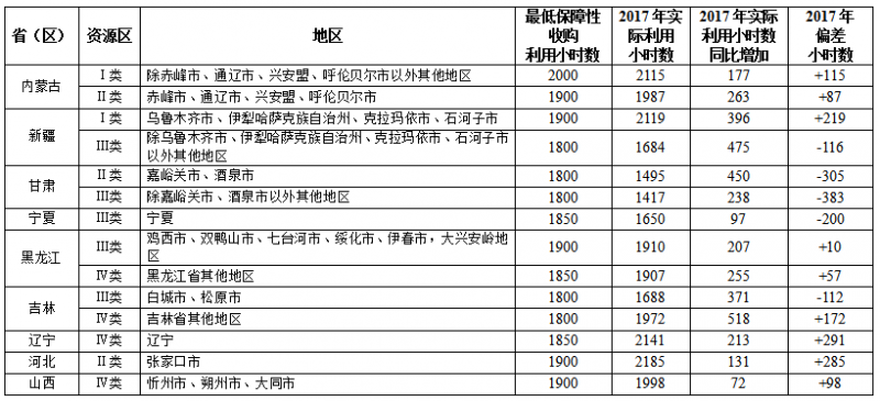 國家能源局關(guān)于2017年度全國可再生能源電力發(fā)展監(jiān)測評價的通報