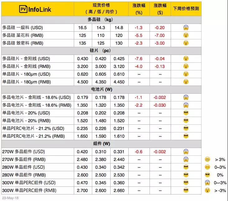 電池片跌破每瓦1.3元 多晶整體供應(yīng)鏈跌價 擴(kuò)大單、多晶產(chǎn)品價差