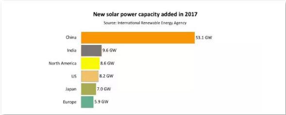 印度實現(xiàn)100GW光伏目標亞歷山大 取消了對進口光伏組件的關稅