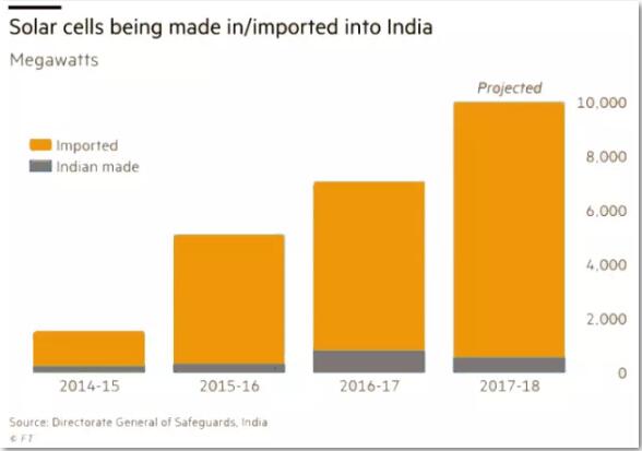 印度實現(xiàn)100GW光伏目標亞歷山大 取消了對進口光伏組件的關稅