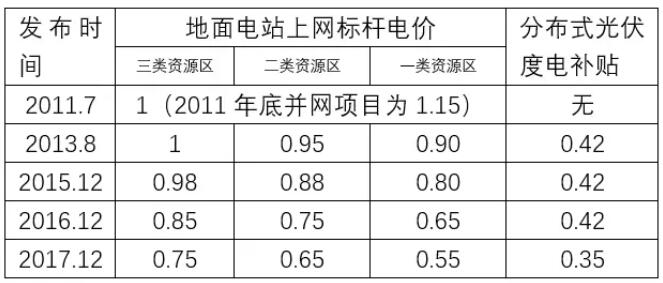 下半年光伏上網(wǎng)電價(jià)或?qū)⒃俣认抡{(diào)0.05元/千瓦時(shí)