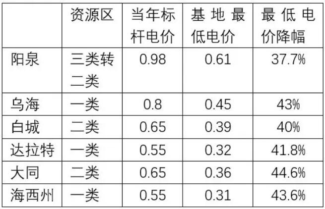 下半年光伏上網(wǎng)電價(jià)或?qū)⒃俣认抡{(diào)0.05元/千瓦時(shí)