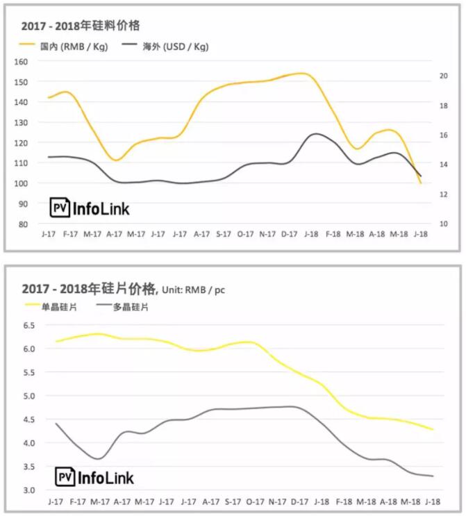 下半年光伏上網(wǎng)電價(jià)或?qū)⒃俣认抡{(diào)0.05元/千瓦時(shí)