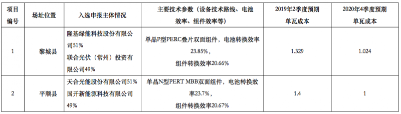 隆基2個、天合2個、晶科1個，晶澳1個三大光伏技術領跑者中標企業(yè)出爐