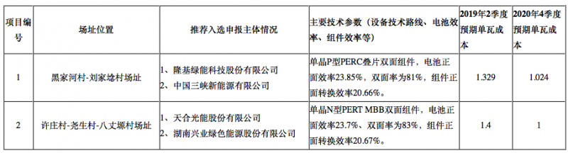 隆基2個、天合2個、晶科1個，晶澳1個三大光伏技術領跑者中標企業(yè)出爐