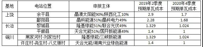 長文：深度分析光伏新政將在戶用、領(lǐng)跑者、扶貧和海外市場帶來哪些連鎖反應(yīng)？