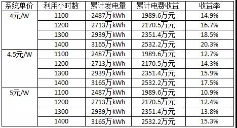 長文：深度分析光伏新政將在戶用、領(lǐng)跑者、扶貧和海外市場帶來哪些連鎖反應(yīng)？