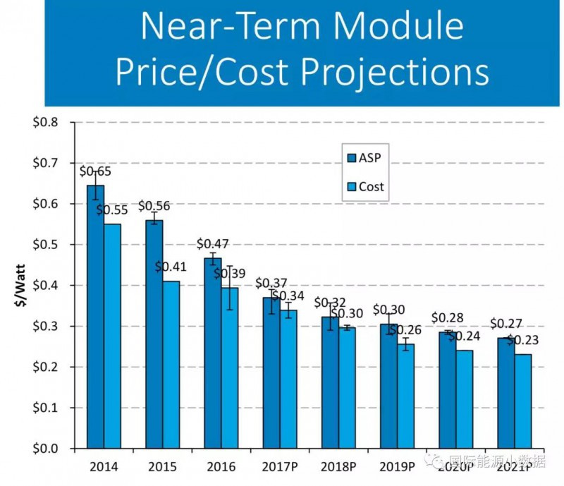 光伏組件的平均售價(jià)與平均成本到底相差多少？