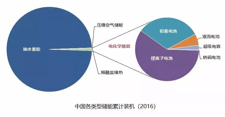 儲(chǔ)能產(chǎn)業(yè)發(fā)展的幾大技術(shù)方向