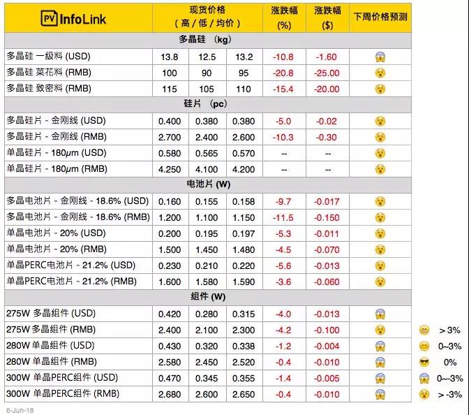 “5·31”新政之后，光伏價(jià)格下調(diào)！