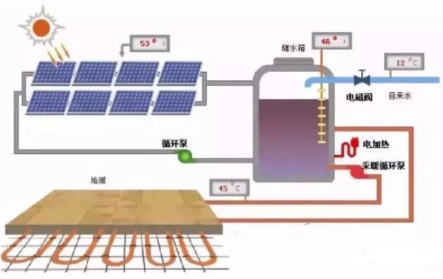 光伏+空氣能熱泵+取暖是怎么回事？