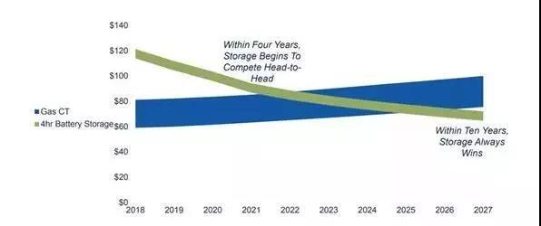 未來十年儲能調峰將比天然氣更具開發(fā)價值