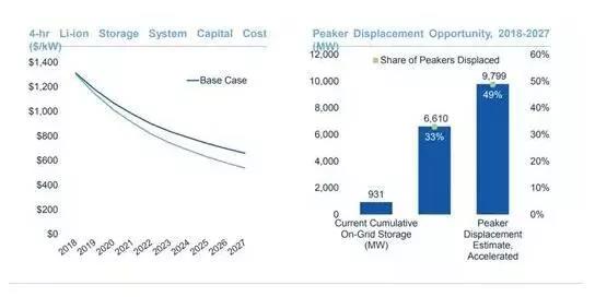 未來十年儲能調峰將比天然氣更具開發(fā)價值