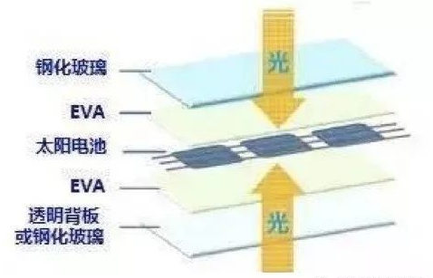 農光互補項目雙面組件與常規(guī)單晶組件收益對比