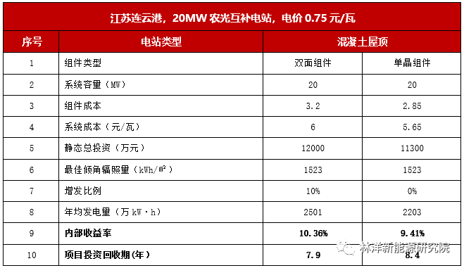 農光互補項目雙面組件與常規(guī)單晶組件收益對比