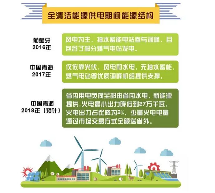 剛剛，這個省用光伏、風電、水電持續(xù)點亮216小時綠色燈光