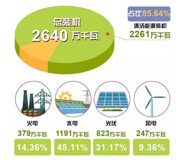 剛剛 青海省用光伏、風電、水電持續(xù)點亮216小時綠色燈光