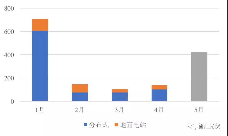 前5月光伏新增裝機(jī)15.18GW，分布式預(yù)計(jì)11GW以上