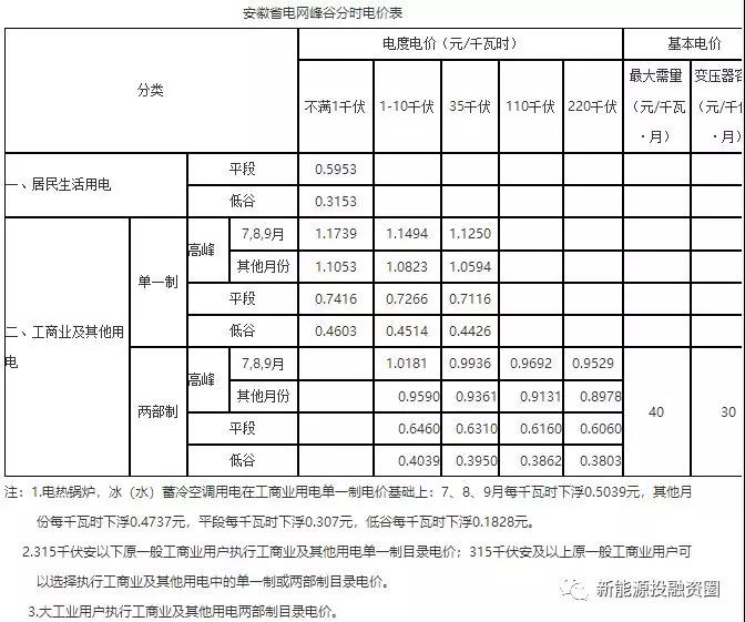 531新政后，安徽省光伏項(xiàng)目平價(jià)上網(wǎng)總投成本分析