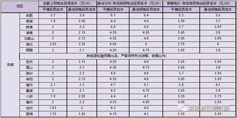 531新政后，安徽省光伏項(xiàng)目平價(jià)上網(wǎng)總投成本分析