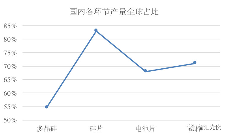 海外市場(chǎng)：需求增長強(qiáng)勁區(qū)都在取消中國光伏產(chǎn)品的關(guān)稅！