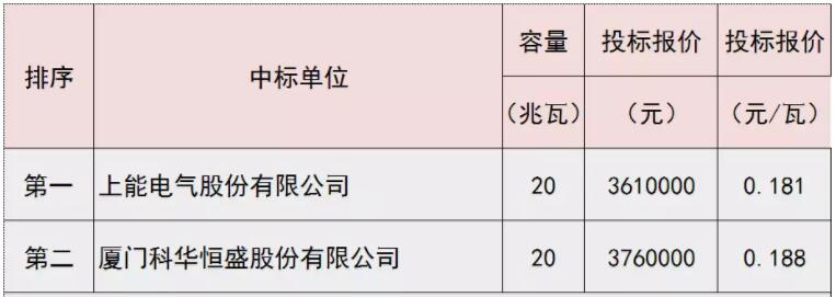 0.18元/瓦 德令哈光伏領(lǐng)跑基地集散式逆變器最新中標(biāo)價(jià)公示