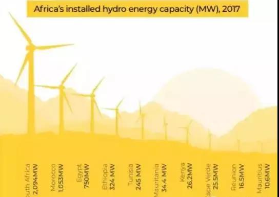 三張圖帶你了解非洲光伏、風(fēng)電、水電現(xiàn)狀