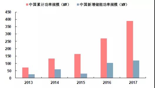 儲能市場機(jī)遇初現(xiàn)，電力輔助服務(wù)市場規(guī)模不容忽視