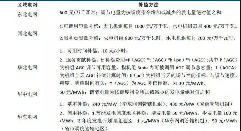 儲能市場機(jī)遇初現(xiàn)，電力輔助服務(wù)市場規(guī)模不容忽視