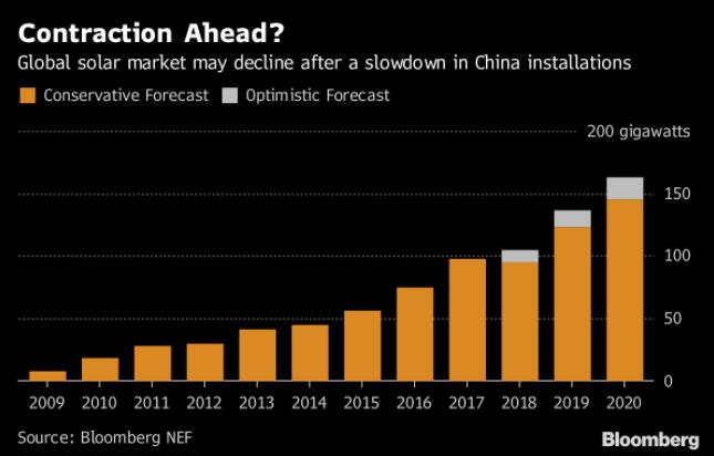 到2020年中國(guó)太陽(yáng)能市場(chǎng)需求占全球總量將降至25%