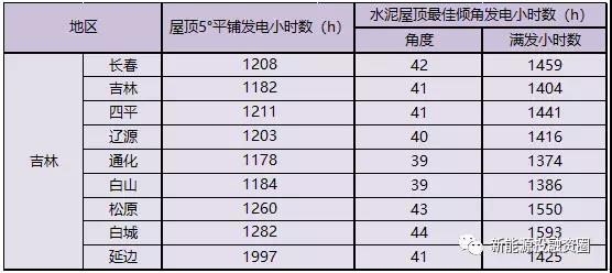 531新政后，吉林省光伏項目平價上網(wǎng)總投成本分析