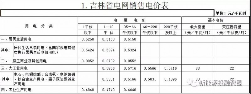 531新政后，吉林省光伏項目平價上網(wǎng)總投成本分析