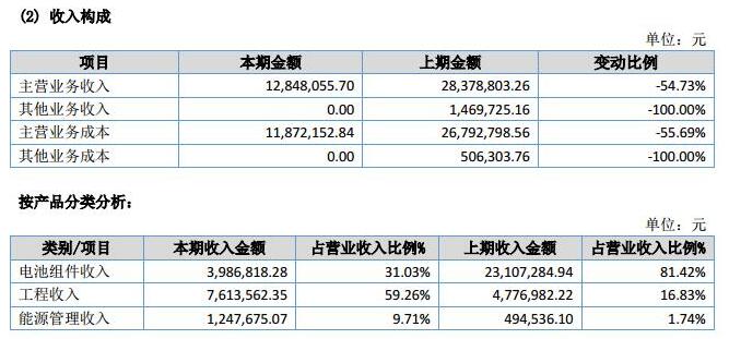 讓人費(fèi)解的萬家天能：究竟是做太陽能電池組件還是賣牛羊肉