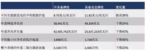 突破極限：需求彈性助力太陽(yáng)能、風(fēng)能等可再生能源市場(chǎng)發(fā)展