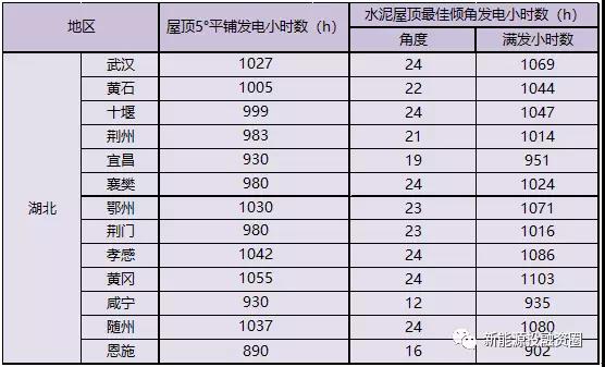 531新政后，湖北省光伏項目平價上網總投成本分析