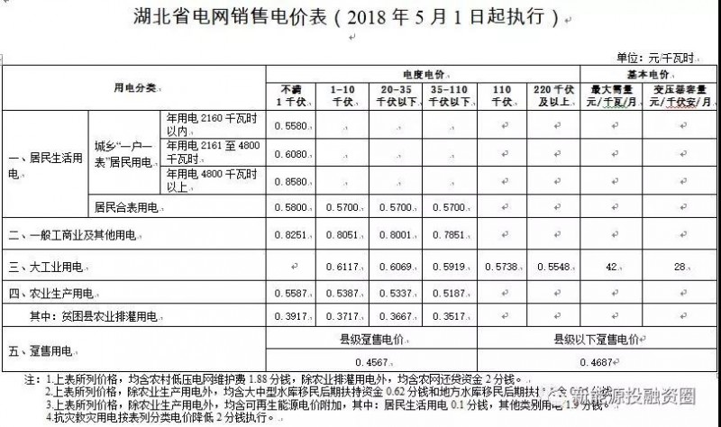 531新政后，湖北省光伏項目平價上網總投成本分析