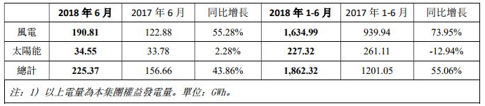 協(xié)合新能源6月發(fā)電量225.37GWh同比增長(zhǎng)43.86%