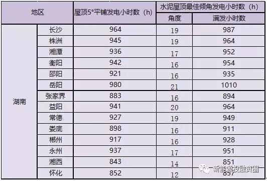 531新政后，湖南省光伏項目平價上網總投成本分析