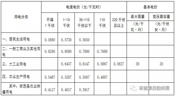 531新政后，湖南省光伏項目平價上網總投成本分析