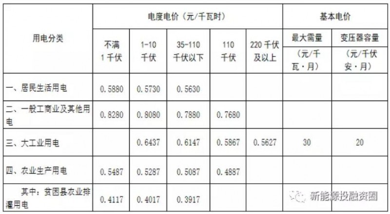 光伏新政后 湖南省光伏項目平價上網(wǎng)總投成本分析