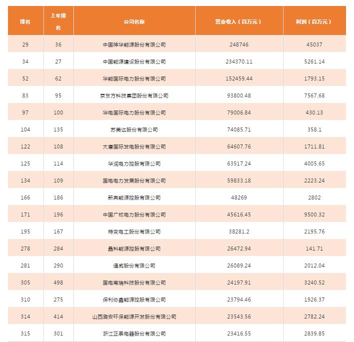 2018年中國500強排行榜發(fā)布 這些光伏企業(yè)入榜！