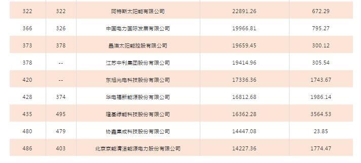 2018年中國500強排行榜發(fā)布 這些光伏企業(yè)入榜！