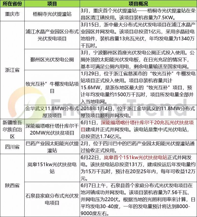 2018上半年國(guó)內(nèi)部分光伏并網(wǎng)項(xiàng)目匯總